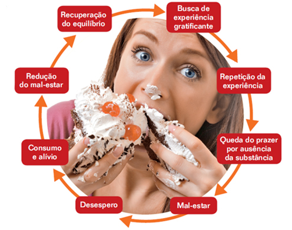 Compulsão alimentar: o que é e como obter ajuda? - Casule Saúde e Bem-estar